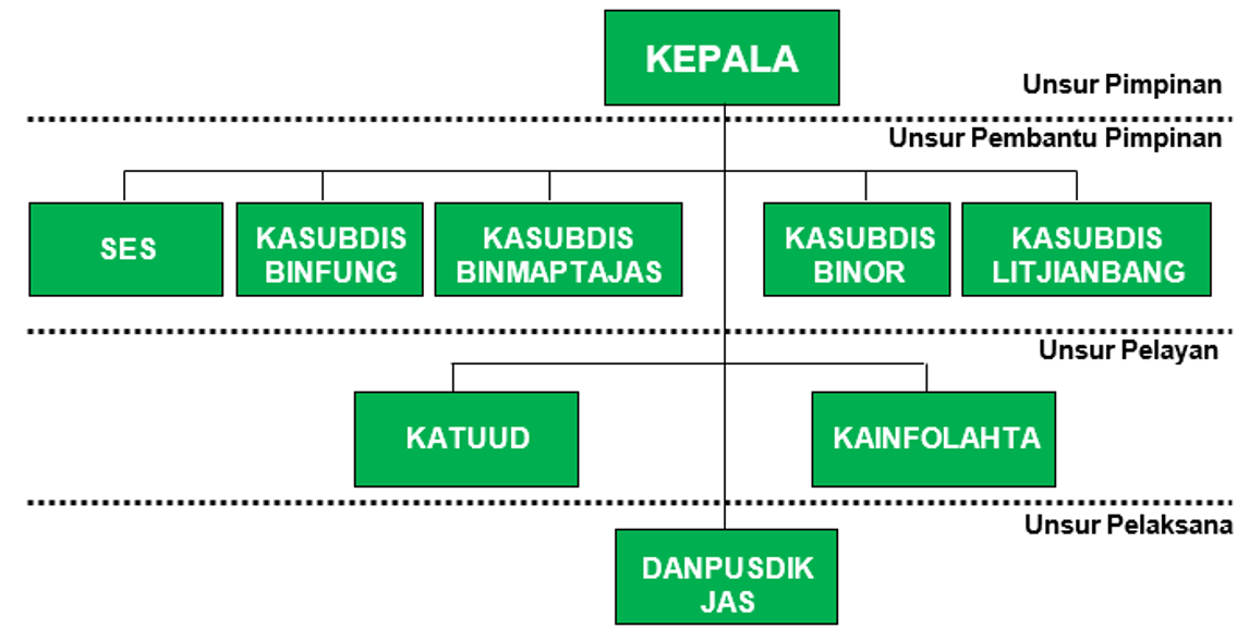 Struktur Organisasi